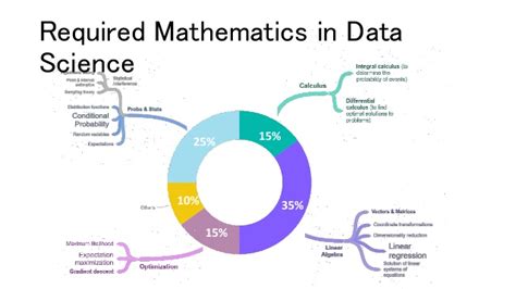 math needed for ai how does machine learning use mathematical concepts?